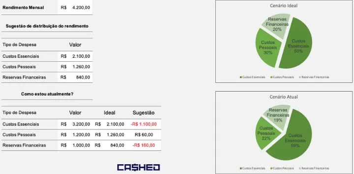 painel da planilha gratuita de método e regra 50 30 20