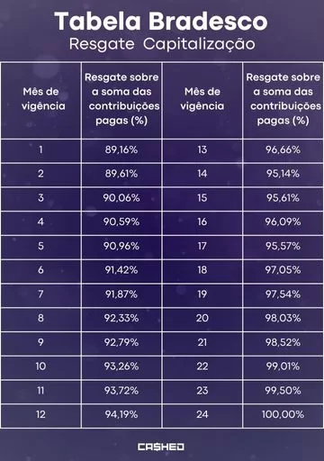 tabela de resgate de título de capitalização bradesco